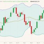 CBOT July 2022 soybeans (candlesticks) with Bollinger bands (20,2). (Barchart)