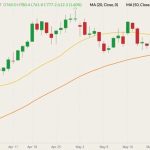 CBOT July 2022 corn (candlesticks) with 20- and 50-day moving averages (yellow and orange lines). (Barchart)