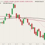CME August 2022 live cattle (candlesticks) with 20-, 50- and 100-day moving averages (pink, red and black lines). (Barchart)
