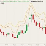 CBOT July 2022 wheat (candlesticks) with MGEX July 2022 spring wheat (yellow line) and K.C. July 2022 hard red wheat (orange line). (Barchart)