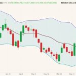 CME August 2022 feeder cattle (candlesticks) with Bollinger bands (20,2). (Barchart)