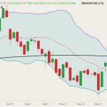 CME August 2022 live cattle (candlesticks) with Bollinger bands (20,2) and 200-day moving average (black line). (Barchart)