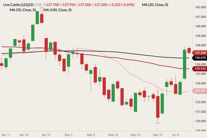 CME August 2022 live cattle (candlesticks) with 20-, 50- and 100-day moving averages (pink, dark red and black lines). (Barchart)
