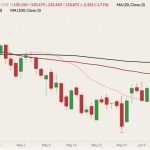 CME August 2022 live cattle (candlesticks) with 20-, 50- and 100-day moving averages (pink, dark red and black lines). (Barchart)