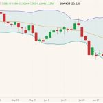 CBOT December 2022 corn (candlesticks) with Bollinger bands (20,2). (Barchart)