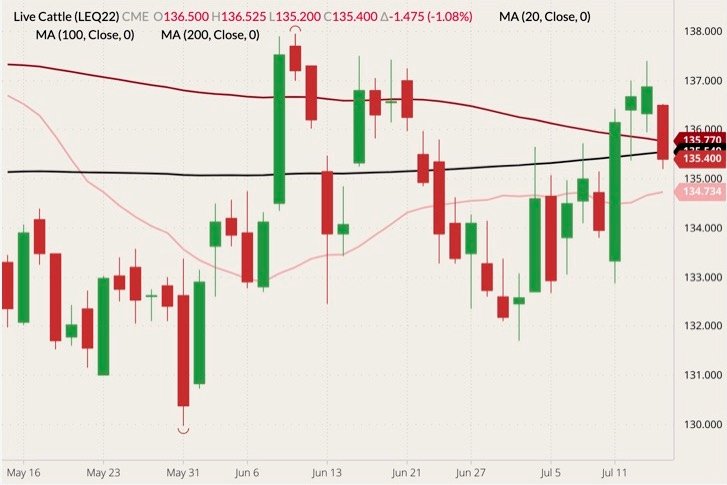 CME August 2022 live cattle (candlesticks) with 20-, 100- and 200-day moving averages (pink, dark red and black lines). (Barchart)
