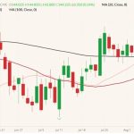 CME October 2022 live cattle (candlesticks) with 20-, 50- and 100-day moving averages (pink, red and black lines). (Barchart)