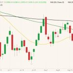 CBOT November 2022 soybeans (candlesticks) with 20-, 50- and 100-day moving averages (yellow, green and black lines). (Barchart)