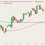 CME October 2022 live cattle (candlesticks) with 20-, 50- and 100-day moving averages (pink, dark red and black lines). (Barchart)