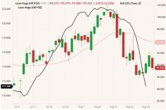 CME October 2022 lean hogs (candlesticks, right column) with 20-day moving average (pink line) and CME’s cash lean hog index (black line, left column). (Barchart)