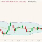 ICE November 2022 canola (candlesticks) with Bollinger bands (20,2). (Barchart)