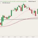 CME December 2022 live cattle (candlesticks) with 20-, 50- and 100-day moving averages (pink, dark red and black lines). (Barchart)