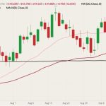 CME October 2022 live cattle (candlesticks) with 20-, 50- and 100-day moving averages (pink, dark red and black lines). (Barchart)