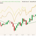 CBOT December 2022 soft red winter wheat (candlesticks) with 20-day moving average (green line), MGEX December 2022 hard red spring wheat (yellow line) and K.C. December 2022 hard red winter wheat (orange line). (Barchart)