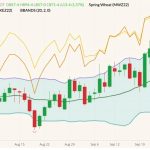 CBOT December 2022 soft red winter wheat (candlesticks) with Bollinger bands (20,2), MGEX December 2022 hard red spring wheat (yellow line) and K.C. December 2022 hard red winter wheat (orange line). (Barchart)