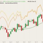 CBOT December 2022 soft red winter wheat (candlesticks) with 20-day moving average (green line), MGEX December 2022 hard red spring wheat (yellow line) and K.C. December 2022 hard red winter wheat (orange line). (Barchart)
