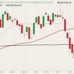 CME December 2022 live cattle (candlesticks) with 20-, 50- and 100-day moving averages (pink, red and black lines). (Barchart)