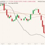 CME December 2022 lean hogs (candlesticks) with 20- and 100-day moving averages (pink and brown lines, right column) and CME cash Lean Hog Index (black line, left column). (Barchart)
