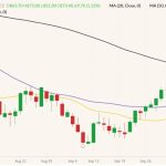 ICE November 2022 canola (candlesticks) with 20-, 50- and 100-day moving averages (yellow, purple and black lines). (Barchart)