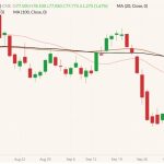 CME December 2022 lean hogs (candlesticks) with 20-, 50- and 100-day moving averages (pink, brown and black lines). (Barchart)