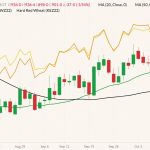CBOT December 2022 soft red winter wheat (candlesticks) with 20-, and 50-day moving averages (green and black lines), MGEX December 2022 hard red spring wheat (yellow line) and K.C. December 2022 hard red winter wheat (orange line). (Barchart)