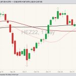 CME December 2022 lean hogs with 20-, 50- and 200-day moving averages. (Barchart)