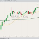 ICE January 2023 canola (candlesticks) with 20- and 50-day moving averages. (Barchart)