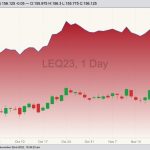 CME August 2023 live cattle (candlesticks) beneath CME December 2023 live cattle (top line), The spread between the two has been influencing the price structure for calves, Jerry Klassen writes. (Barchart)