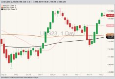 CME February 2023 live cattle with 20-, 50- and 100-day moving averages. (Barchart)
