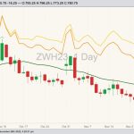 CBOT March 2023 soft red winter wheat (candlesticks) with 20-day moving average (green line), MGEX March 2023 hard red spring wheat (yellow line) and K.C. March 2023 hard red winter wheat (orange line). (Barchart)