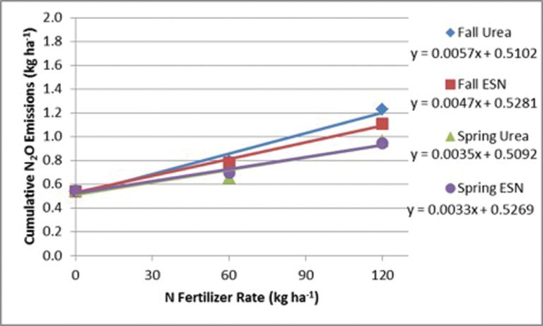 Nitrogen fertilizer management to reduce nitrous oxide emissions, Part ...