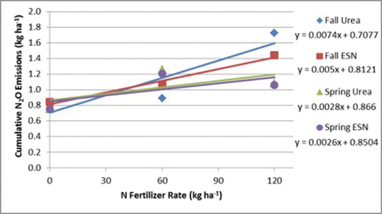 Nitrogen fertilizer management to reduce nitrous oxide emissions, Part ...