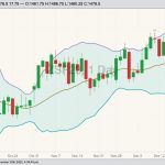 CBOT January 2023 soybeans with Bollinger bands (20,2). (Barchart)