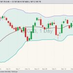 CME February 2023 live cattle with Bollinger bands (20,2). (Barchart)