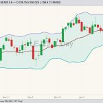 CME April 2023 live cattle with Bollinger bands (20,2). (Barchart)