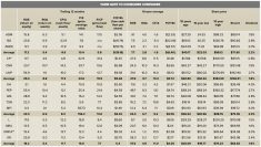 *Acquisition integration affecting trailing 12-month. **One very bad year of writedowns affecting 10-year numbers. Currency is native currency of the company.