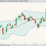 CME April 2023 live cattle with Bollinger bands (20,2). (Barchart)