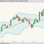 CME April 2023 live cattle with Bollinger bands (20,2). (Barchart)