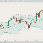 CME April 2023 live cattle with Bollinger bands (20,2). (Barchart)
