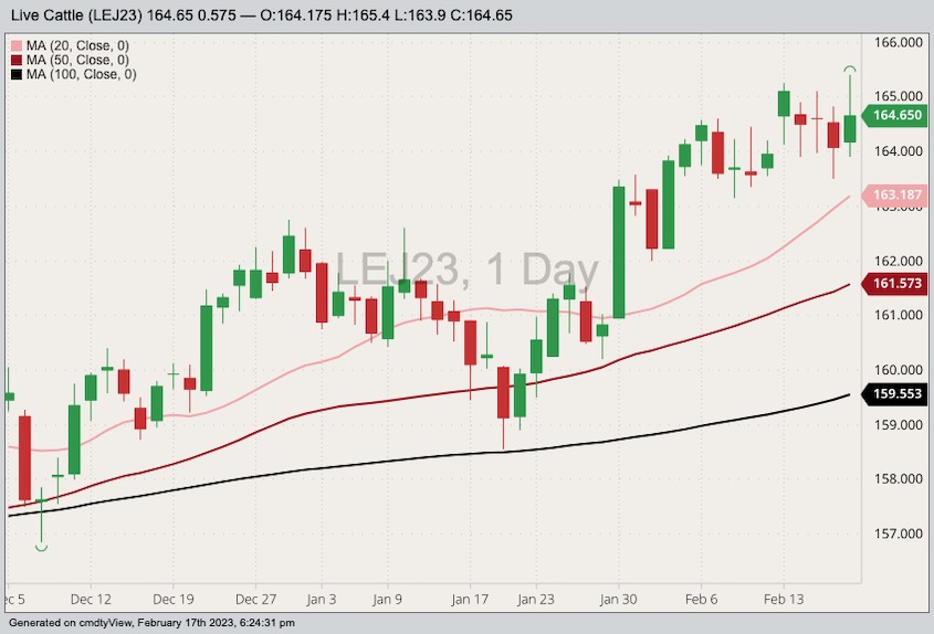 CME April 2023 live cattle with 20-, 50- and 100-day moving averages. (Barchart)
