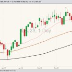 CME April 2023 live cattle with 20-, 50- and 100-day moving averages. (Barchart)