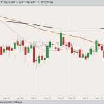 CME April 2023 lean hogs with 20-, 50- and 100-day moving averages. (Barchart)