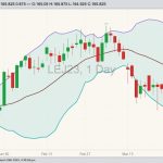 CME April 2023 live cattle with Bollinger bands (20,2). (Barchart)