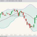 CME June 2023 live cattle with Bollinger bands (20,2). (Barchart)