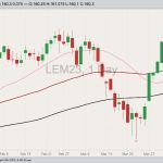 CME June 2023 live cattle with 20-, 50- and 100-day moving averages. (Barchart)