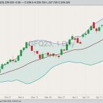 CME August 2023 feeder cattle with Bollinger bands (20,2). (Barchart)