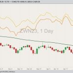 CBOT July 2023 soft red winter wheat with 50-day moving average, Minneapolis July 2023 hard red spring wheat (yellow line) and K.C. July 2023 hard red winter wheat (orange line). (Barchart)