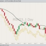 ICE July 2023 canola with 20-day moving average and November 2023 canola (yellow open/high/low/close). (Barchart)