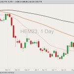 CME June 2023 lean hogs with 20-, 50- and 100-day moving averages. (Barchart)