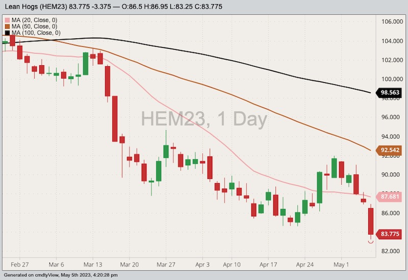 CME June 2023 lean hogs with 20-, 50- and 100-day moving averages. (Barchart)
